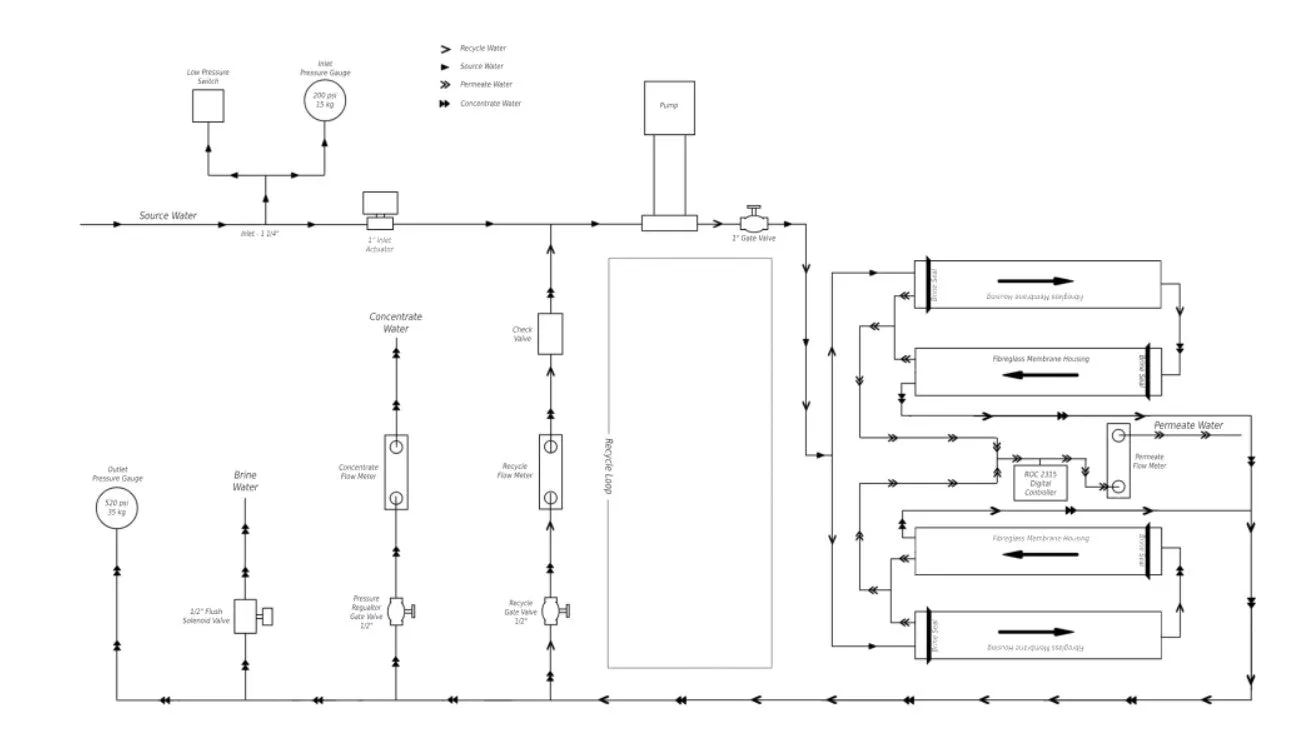 Aquapro 8000GPD 4 x 4040 Industrial Reverse Osmosis Filtration System (<2000 mg/L TDS)